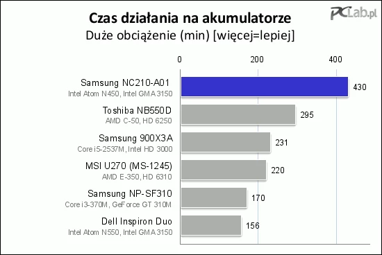 Po obciążeniu procesora NC210 może działać ponad siedem godzin