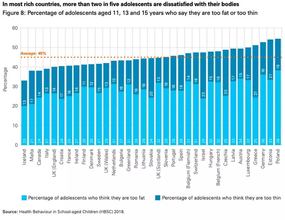 Odsetek dzieci w wieku 11, 13 i 15 lat, które są przekonane o byciu zbyt otyłym (jasny niebieski) lub zbyt chudym (ciemny niebieski) 
