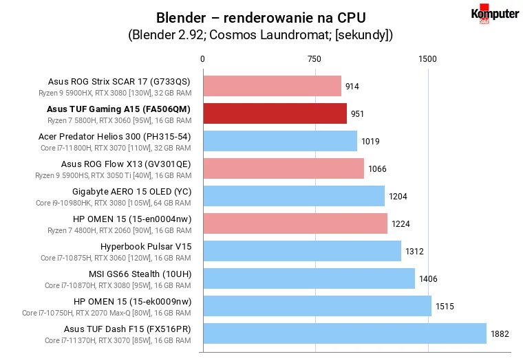 Asus TUF Gaming A15 (FA506QM) – Blender – renderowanie na CPU