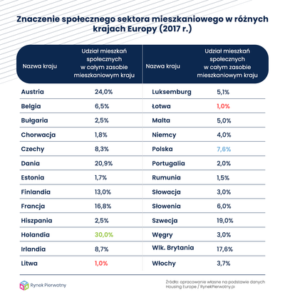 Gdzie jest najwięcej mieszkań z niskim czynszem?