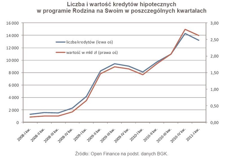 Liczba i wartość kredytów hipotecznych w programie Rodzina na Swoim w poszczególnych kwartałach