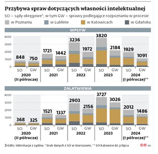 Przybywa spraw dotyczących własności intelektualnej