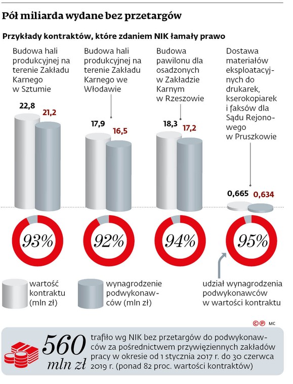 Pół miliarda wydane bez przetargów