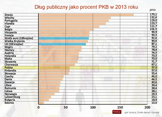 Dług publiczny jako procent PKB w 2013 roku