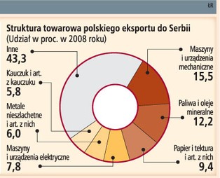 Serbia: na kryzysie cierpią również obroty z Polską