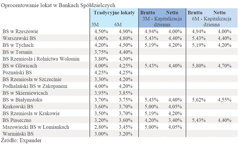 Oprocentowanie lokat w Bankach Spółdzielczych