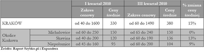 Ceny działek budowlanych na rynkach lokalnych - Kraków