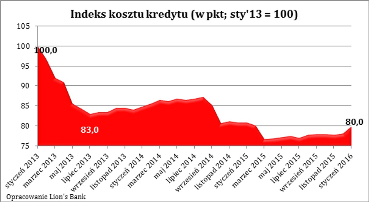 Indeks kosztu kredytu