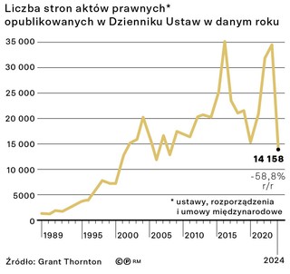 Liczba stron aktów prawnych opublikowanych w Dzienniku Ustaw w danym roku