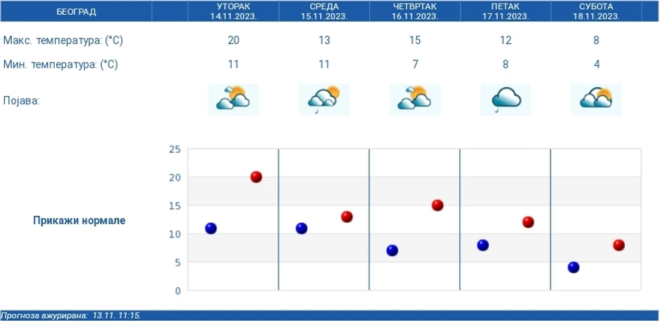 Petodnevna prognoza RHMZ
