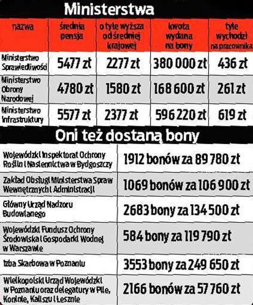 Bony w ministerstwach