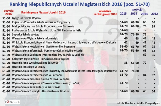 Ranking Niepublicznych Uczelni Magisterskich 2016 (poz. 51-70)