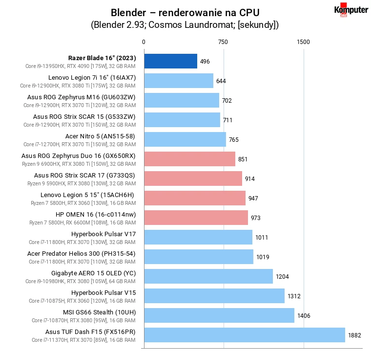 Razer Blade 16 (2023) – Blender – renderowanie na CPU