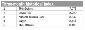 FX Week, 3 sierpnia 2009r.