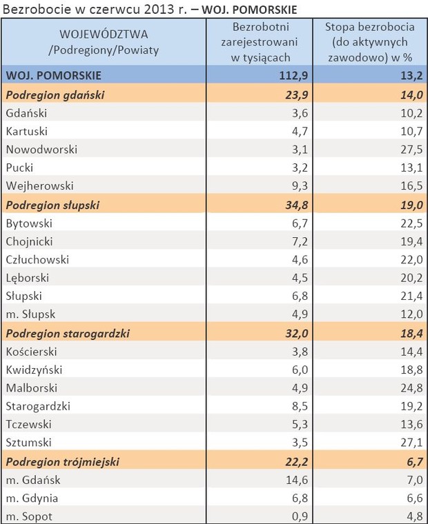 Bezrobocie w czerwcu 2013 r. – WOJ. POMORSKIE