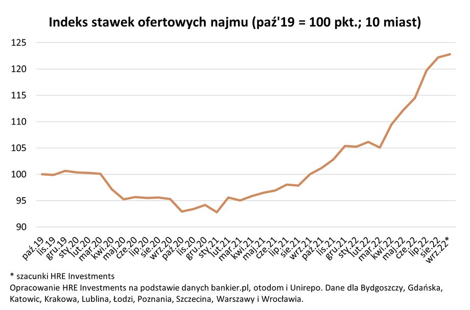 Niska liczba wolnych mieszkań na wynajem sprzyja wzrostowi stawek czynszów. 