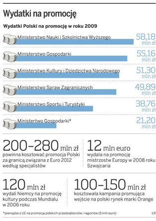 Promocja przed Euro 2012 będzie kosztować 100 mln zł