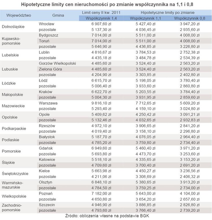 Hipotetyczne limity cen nieruchomości w programie Rodzina na Swoim po zmianie współczynnika na 1,1 i 0,8