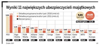 Sprzedaż polis w górę, i to o ponad 12 proc.