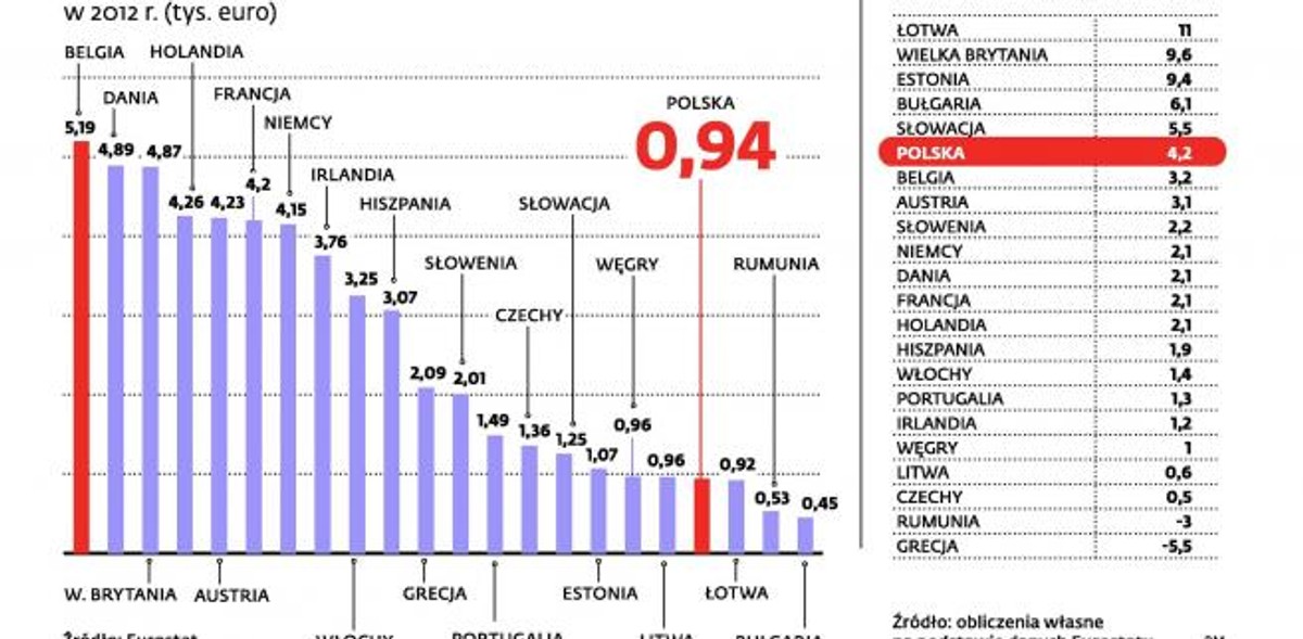Przeciętne wynagrodzenia brutto w przemyśle w wybranych krajach UE