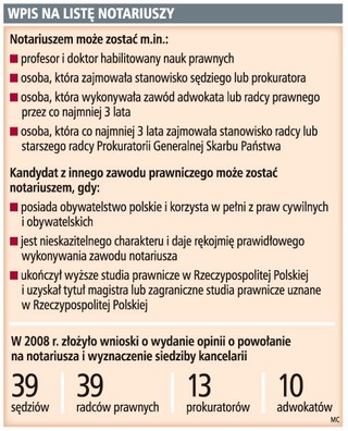 Kandydaci na notariuszy nie mogą być dodatkowo egzaminowani przez izby notarialne