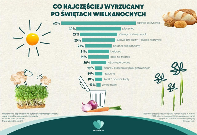 Infografika Wielkanoc