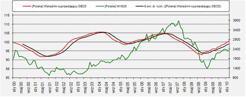 Wskaźnik CLI OECD oraz WIG20