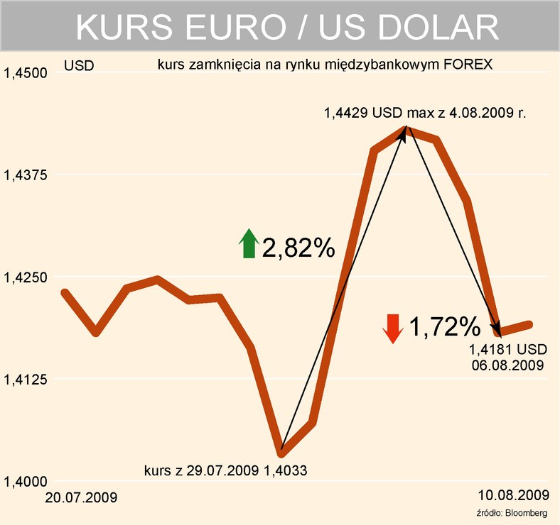 Kurs EURUSD