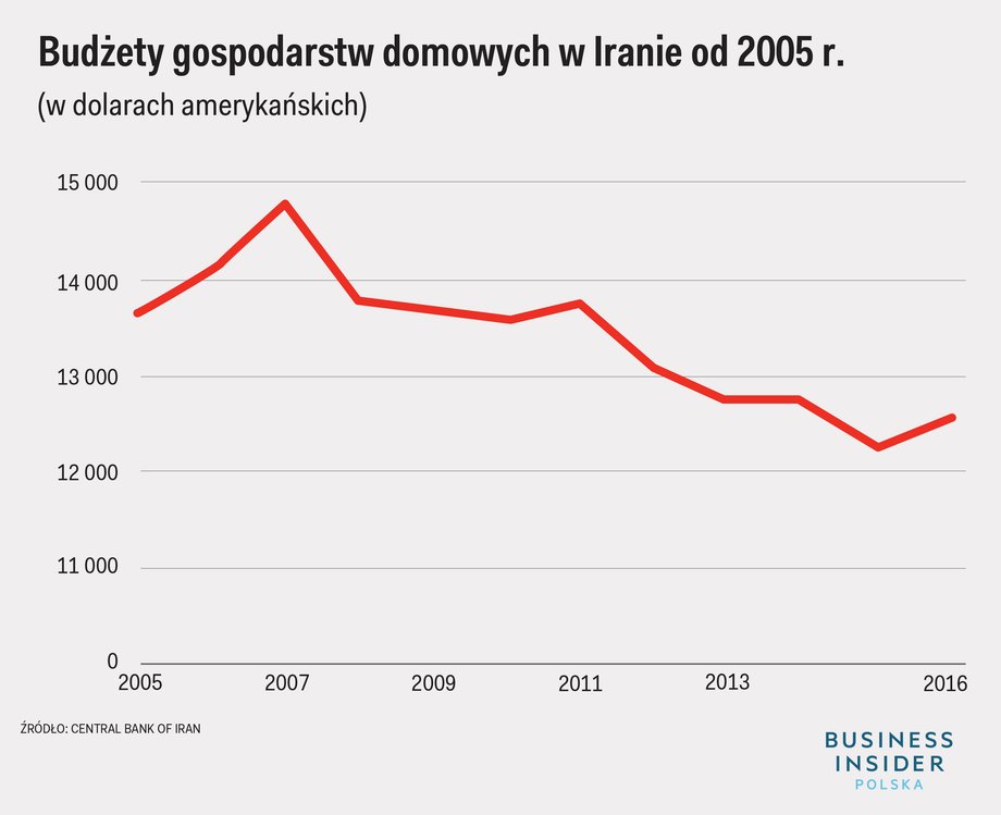 Spada zasobność portfeli Irańczyków spada nieprzerwanie od 2007 r.