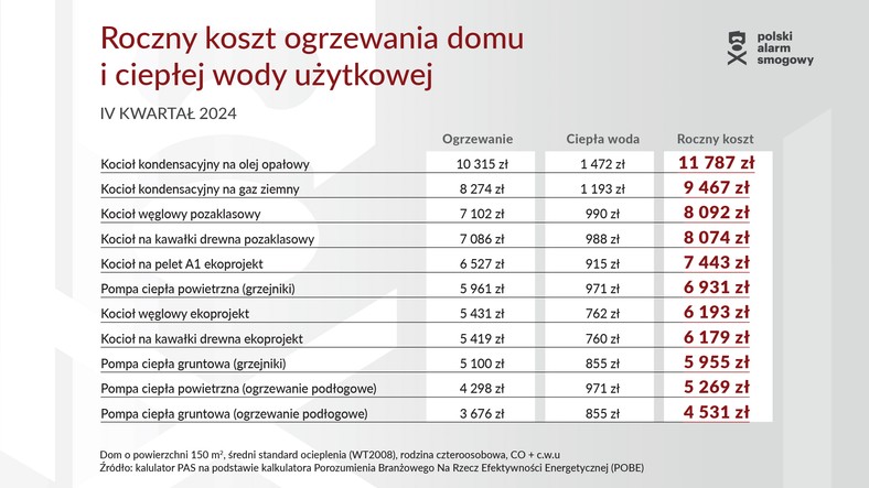 Roczny koszt ogrzewania domu i ciepłej wody uztkowej