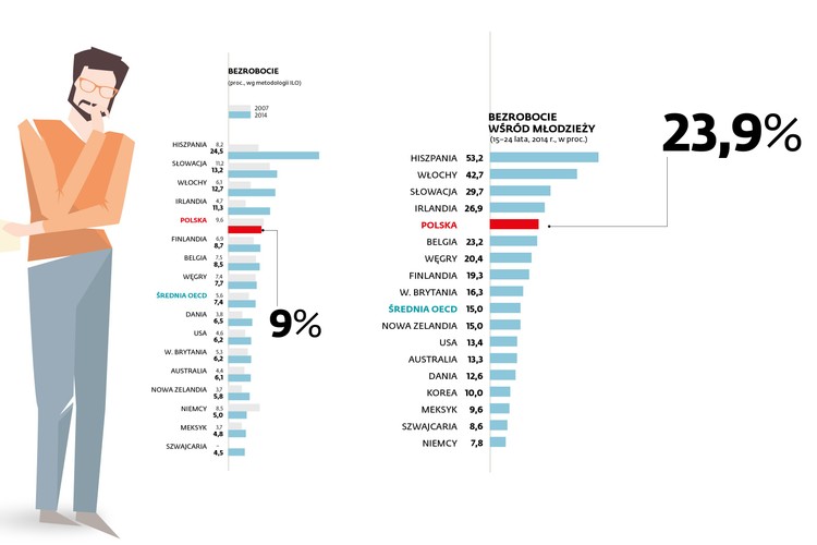 Dość dobrze to widać przy analizie najnowszego raportu OECD na temat zatrudnienia w 34 państwach członkowskich tej organizacji „OECD Employment Outlook 2015”.