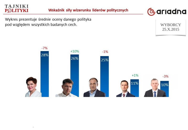 Ocena wizerunków (gdy liderem PO - Tomasz Siemoniak), fot. www.tajnikipolityki.pl