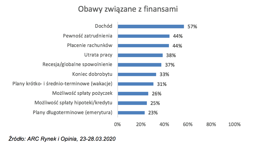 Koronawirus w Polsce - obawy Polaków