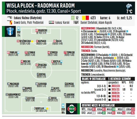 Wisła Płock – Radomiak Radom