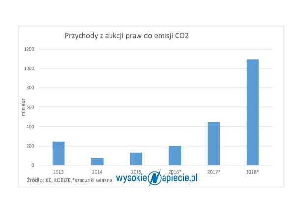 Prawa do emisji CO2, źródło: Wysokie Napięcie