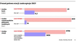 Stacje benzynowe są zainteresowane płatnościami mobilnymi PKO IKO