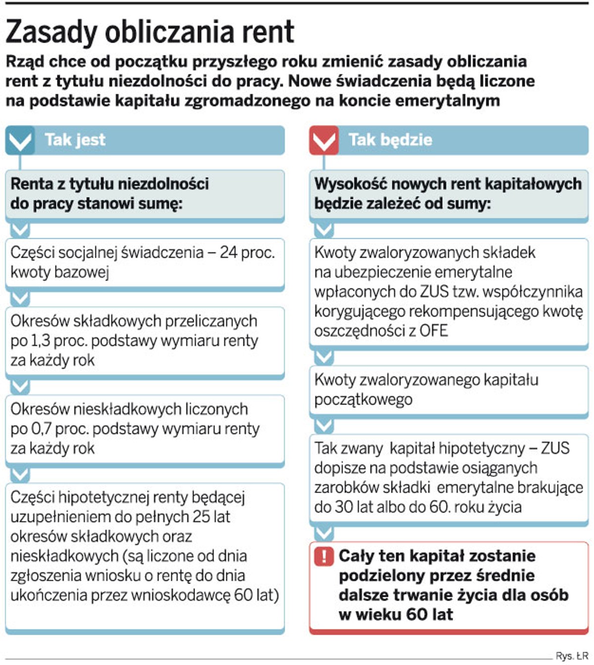 Zasady obliczania rent