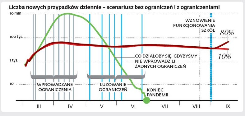 Liczba nowych przypadków dziennie – scenariusz bez ograniczeń i z ograniczeniami