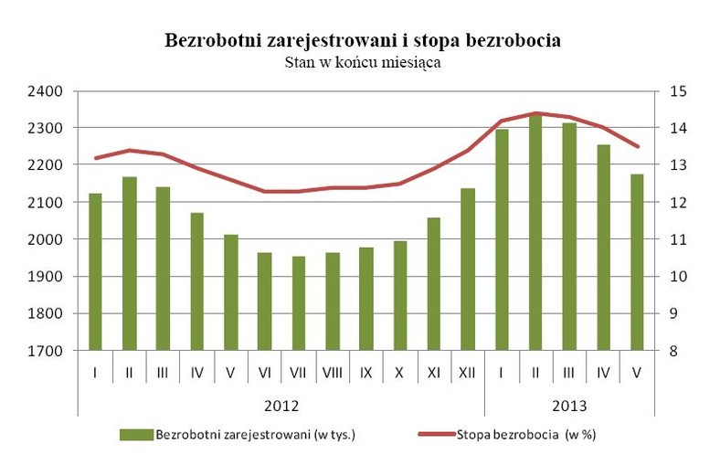 Bezrobotni zarejestrowani i stopa bezrobocia, źródło: GUS