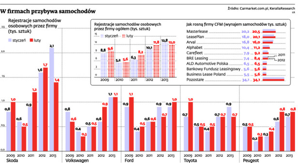 W firmach przybywa samochodów