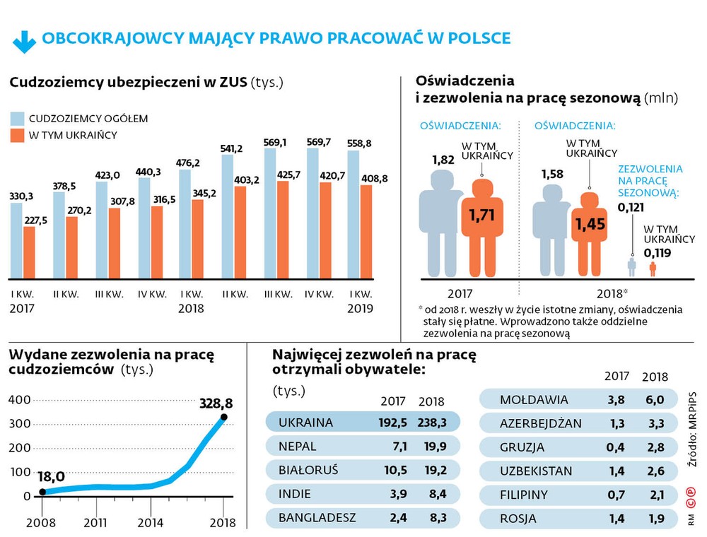 OBCOKRAJOWCY MAJĄCY PRAWO PRACOWAĆ W POLSCE