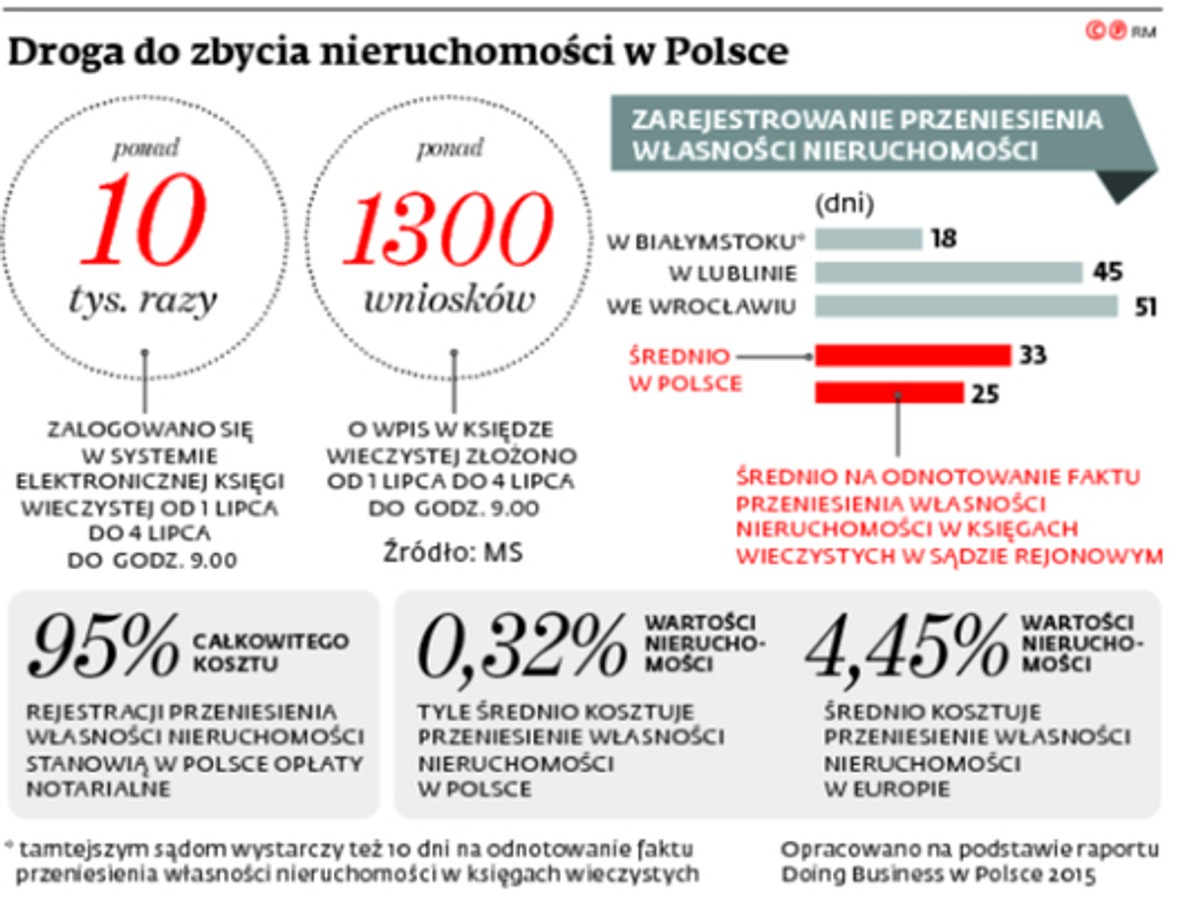 Droga do zbycia nieruchomości w Polsce