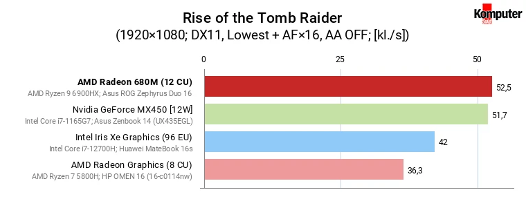 AMD Radeon 680M vs GeForce MX450, Iris Xe Graphics (96 EU) i Radeon Graphics (8 CU) – Rise of the Tomb Raider