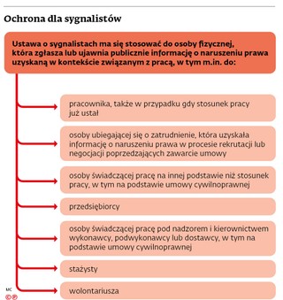 Ochrona dla sygnalistów