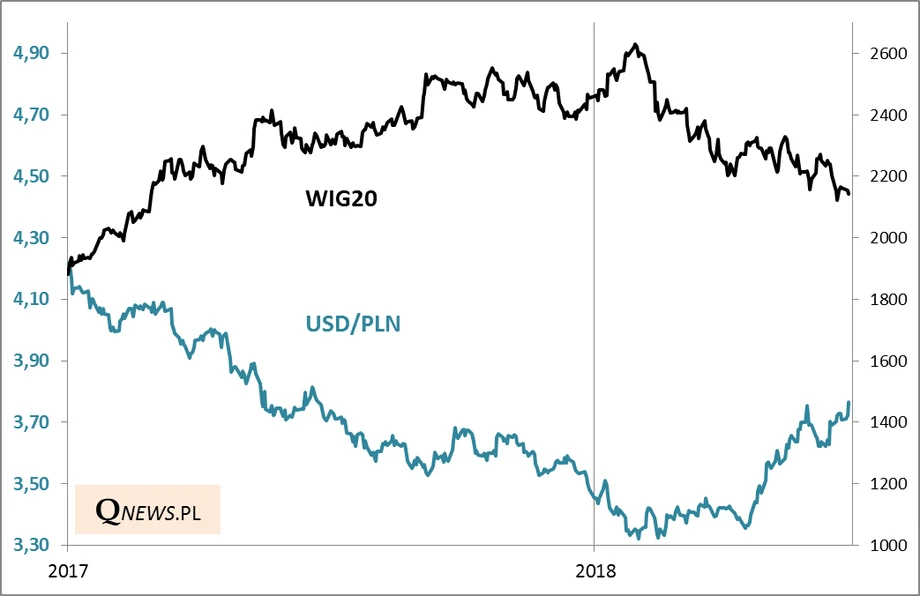WIG20 i kurs dolara do złotego