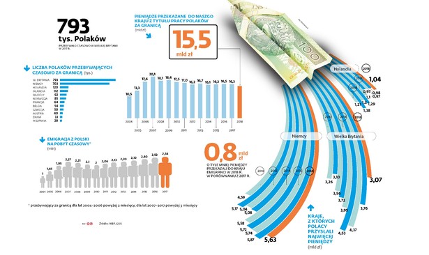 793 tys. Polaków przebywało czasowo w Wielkiej Brytanii w 2017 r.