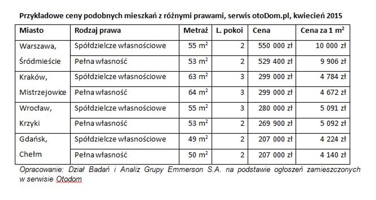 Przykładowe ceny podobnych mieszkań z różnymi prawami, serwis otoDom.pl, kwiecień 2015