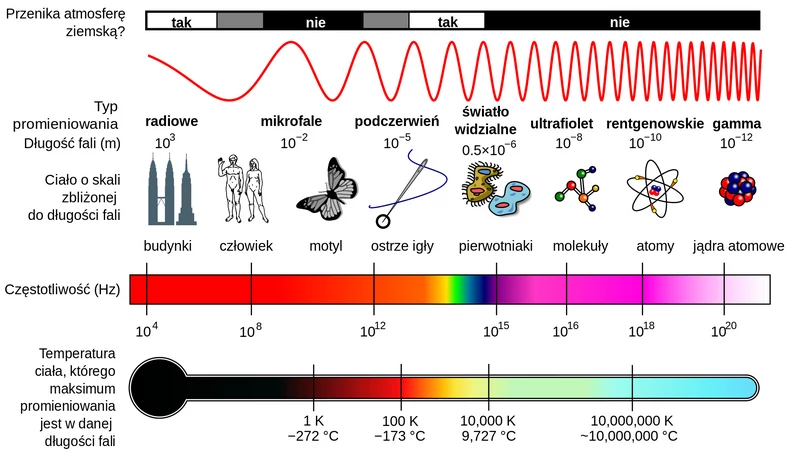 Długości fal promieniowania