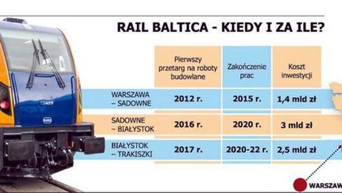 Komisja Europejska da pieniądze na całą trasę Rail Baltica. Jeżeli PKP się nie spręży, unijna dotacja przepadnie.