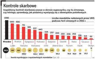 W ferie fiskus wystawił 7 tys. mandatów. Zarobił 1,5 mln zł